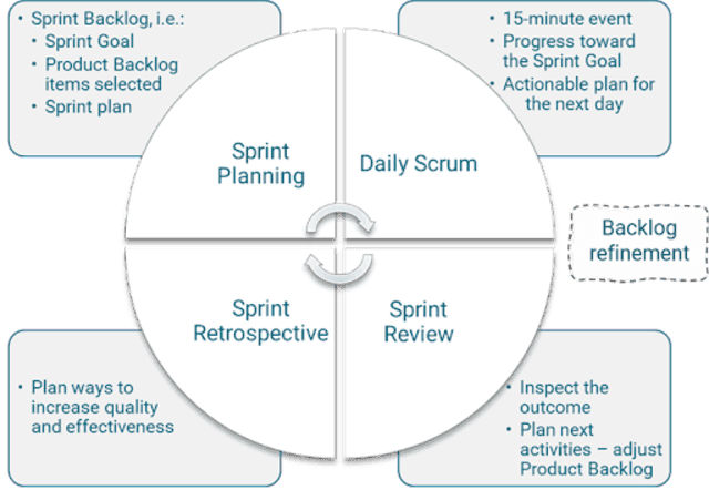 O que é Scrum? Guia da Metodologia Ágil de Gestão