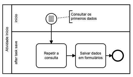 Start conditional (BPM) na plataforma Fluig.